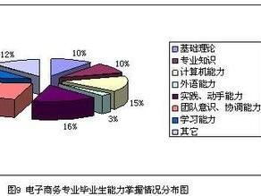 电子商务专业方向怎么填