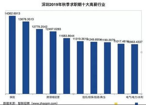电子商务专业的薪资水平