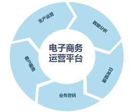 与电子商务有关联的专业