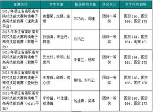 浙江高职考电子商务类专业分数